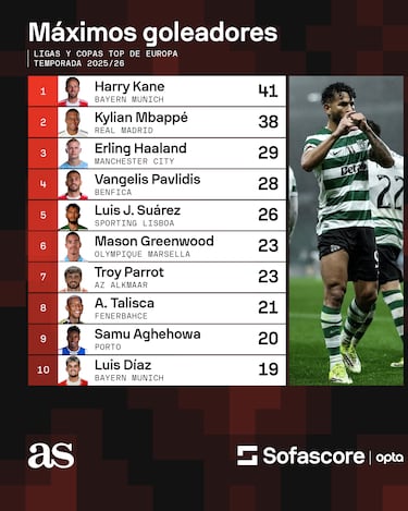 Lucho Díaz y Luis Suárez, por encima de Vinicius, Lautaro, Raphinha y más en Europa