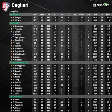 Rendimiento de la plantilla del Cagliari esta temporada.