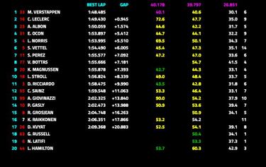 La F1 enloquece en Turquía y Verstappen apunta a la pole