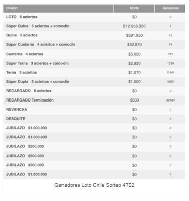 Resultados Loto Chile hoy: números que cayeron y premios del sorteo 4702 | ganadores 30 de septiembre