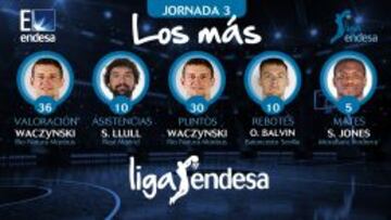 Waczynski, Llull, Balvin y Jones, &#039;los m&aacute;s&#039; de la jornada 3.