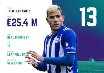 El ranking de 20 futbolistas menores de 21 años con mejor valor en el mercado fue realizado por la compañía Soccerex, encargada de comercializar este deporte.