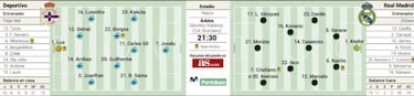 Sube el listón para el Madrid alternativo en Riazor