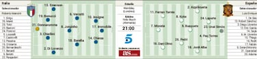 Alineaciones posibles del Italia - España hoy en las semifinales de la Eurocopa