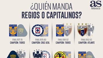 Regios superan a capitalinos en finales de Liga MX