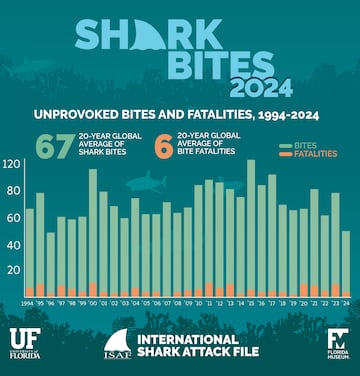 Shark Bites - 1994 - 2024