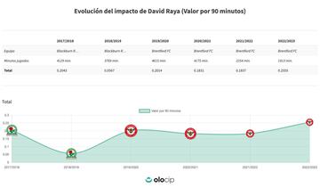 Progreso en el rendimiento de David Raya, según la IA de Olocip.