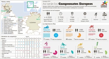 Campeonatos Europeos: unos "mini-Juegos" en Glasgow