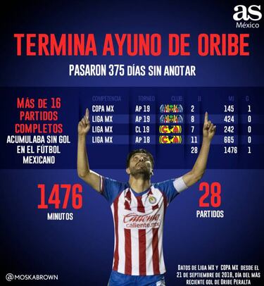 Oribe Peralta y su sufrido ayuno involuntario