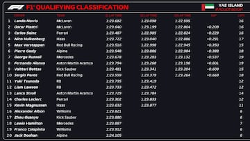 Resultados de la clasificación del GP de Abu Dhabi 2024 de F1.