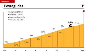 As¨ª ser¨¢ hoy la etapa 17 del Tour: 65 km y parrilla de F¨®rmula 1