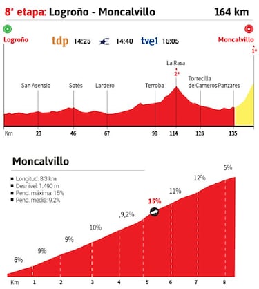 Vuelta a España 2020 hoy, etapa 8: perfil y recorrido