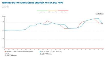 Precio de la luz por horas hoy, 12 de mayo: cu¨¢ndo es m¨¢s barata y cu¨¢ndo m¨¢s cara