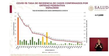 ¿Por qué la CDMX es la ciudad que tiene más muertos por Coronavirus?