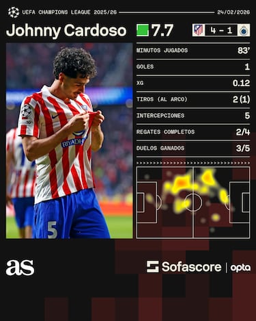 Johnny Cardoso se estrena en Champions con la mente en el Mundial