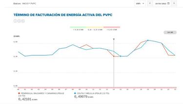 Precio de la luz por horas hoy, 10 de marzo: cu¨¢ndo es m¨¢s barata y cu¨¢ndo m¨¢s cara