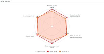 Comparativa ofensiva del Betis entre la temporada 22-23 y 23-24, según los datos de Mediacoach de LaLiga.
