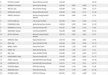 Primer destello de Petrucci como sustituto de Lorenzo en Ducati