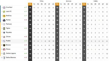 Tabla general de la Liga MX al momento: Guardianes 2020, Jornada 11