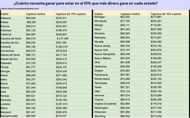 ¿Cuánto necesita ganar para estar en el 10% que más dinero gana en cada estado?