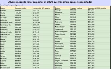 ?Cunto necesita ganar para estar en el 10% que ms dinero gana en cada estado?