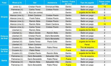 Borré lidera las estadisticas de los colombianos en la superfinal