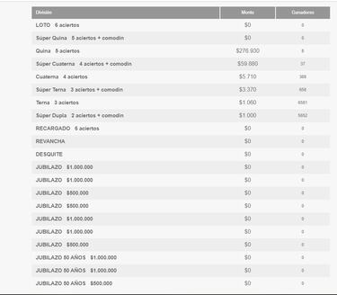 Resultados Loto Chile hoy: números que cayeron y premios del sorteo 5160 | ganadores 3 de septiembre
