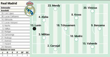 Alineaci¨®n oficial del Real Madrid hoy en el Cl¨¢sico de LaLiga: once confirmado