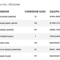 Etapa 6: clasificaciones del día y así está la general de la Vuelta
