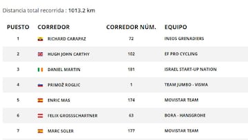 Etapa 6: clasificaciones del día y así está la general de la Vuelta