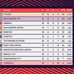 El Chelsea 'le roba' el título al City de la Premier femenina