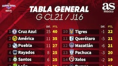 Tabla general de la Liga MX: Guardianes 2021, Jornada 16