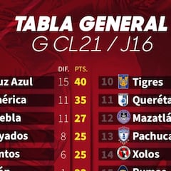 Tabla general de la Liga MX: Guardianes 2021, Jornada 16