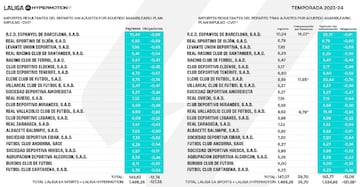 Así se reparte el dinero de la televisión en Segunda.