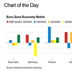 El gráfico de Bloomberg que dice que España está que se sale ante el ‘Big Three’ de la UE
