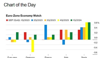 El gráfico de Bloomberg que dice que España está que se sale ante el ‘Big Three’ de la UE