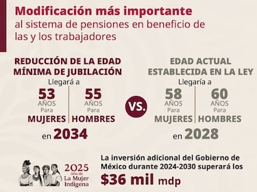 No serán 65 años: Sheinbaum anunció que esta será la nueva edad de jubilación en México