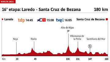 Vuelta a España 2021 hoy, etapa 16: perfil y recorrido