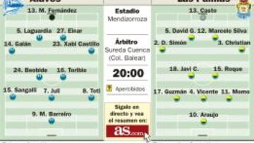 El Alavés pone a prueba la solvencia de Las Palmas