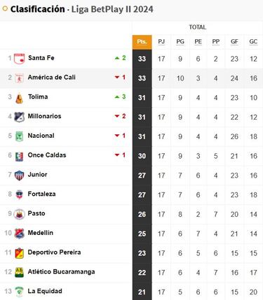 Cuentas para clasificar a cuadrangulares de la Liga II-2024