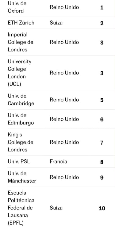 Estas son las 100 mejores universidades de Europa: hay cinco españolas
