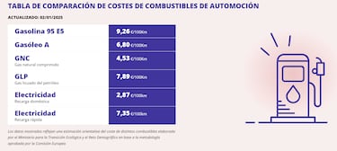 Esto es lo que gasta tu coche en gasolina cuando haces 100 kilmetros