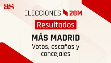 Resultados Más Madrid Elecciones 28M: ¿cuántos votos, diputados y concejales ha sacado?