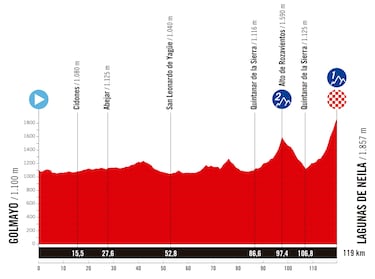 La Vuelta Femenina 2025: etapas, recorrido y perfiles