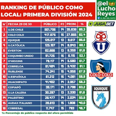 Ranking total de público en el fútbol chileno 2024: Concepción arrasa con los clubes de Primera 
