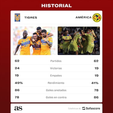 Tigres vs América: los puntos clave a seguir en la Final de ida
