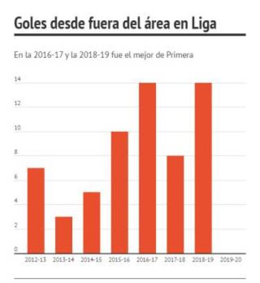 El Atlético se seca fuera del área