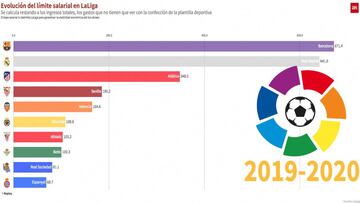 La gráfica de la evolución del límite salarial en LaLiga durante las últimas 5 temporadas
