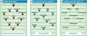 Del 'Árbol de Navidad' a las modificaciones para encajar mejor las virtudes de Lampard en el Chelsea y el posible módulo para el Real Madrid 2023-24.