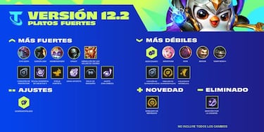 TFT (TeamFight Tactics): notas del parche 12.2; cambios y novedades